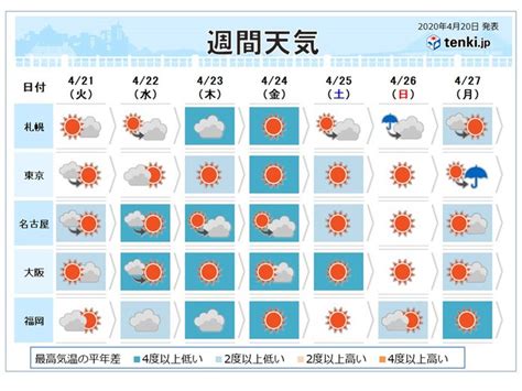 高松市洗濯指数|高松市の天気